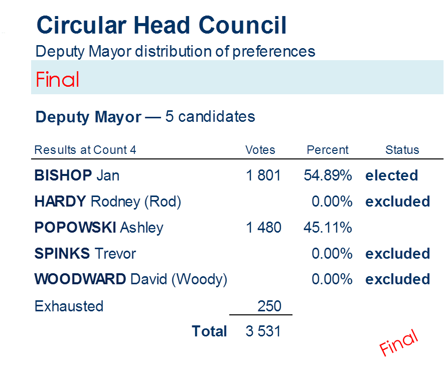 deputy mayor distribution of preferences